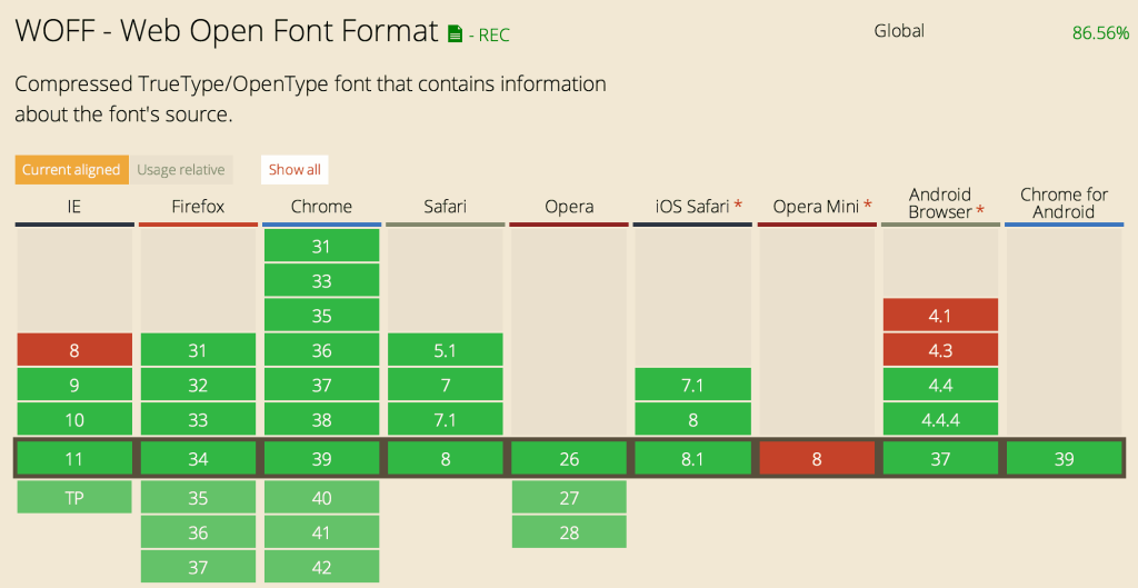 WOFF Font Format support in browsers